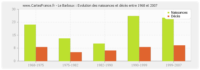 Le Barboux : Evolution des naissances et décès entre 1968 et 2007